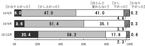 「現在の物価は1年前と比べて」