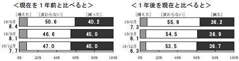 収入について(1年前と現在、1年後と現在のそれぞれの比較展望)