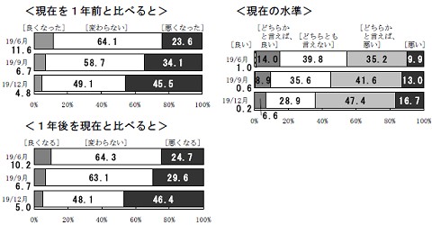 「1年前」「現在」「1年後」それぞれの景況感