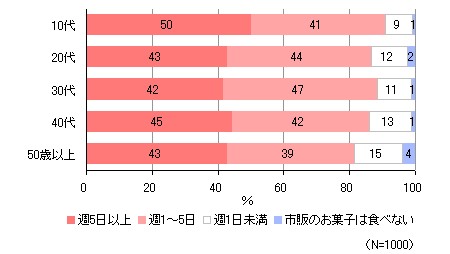 どのくらいの頻度で市販のお菓子(あめ、ガム、アイスクリームなども含む)を食べるか