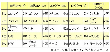 スナック菓子で好きな味付け