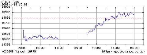 1月18日の日経平均動向。ブッシュ大統領による景気刺激策の発表そのものは相場が始まる前に報じられていたにも関わらず、前場と後場では雰囲気がまったく別物であることが分かる。