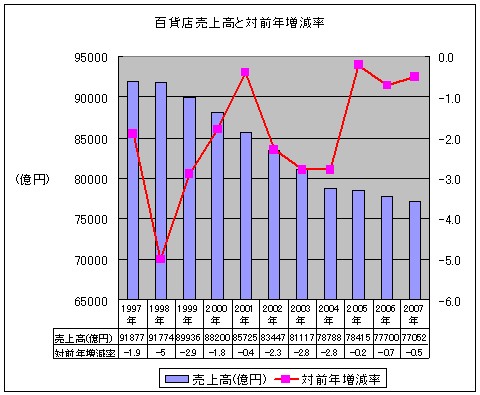 過去11年間における百貨店の売上高と対前年増減率