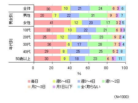 間食の頻度について