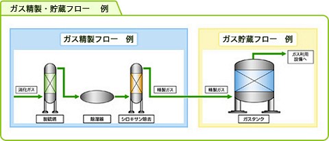 メタンを発酵して作られたガスに含まれる不純物(硫化水素など)は施設に悪影響を及ぼすため、精製をする必要がある。