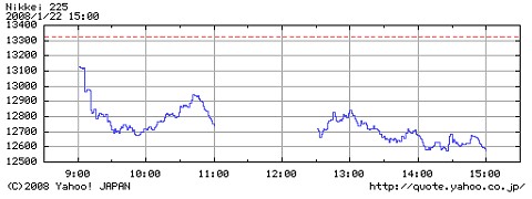 2008年1月22日の日経平均株価動向