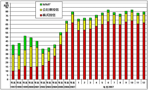 契約型公募投資信託の純資産総額の推移