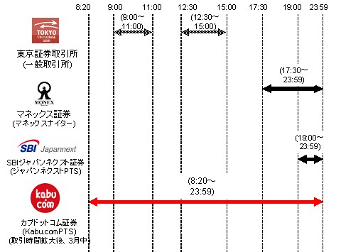 取引時間の比較