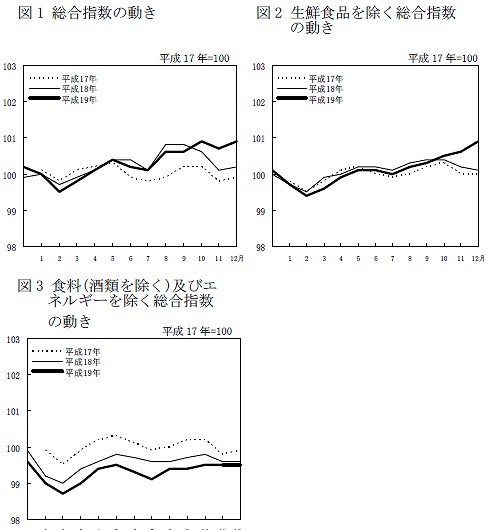 単純総合、生鮮食品を除いた、食品やエネルギーを除いた総合物価指数