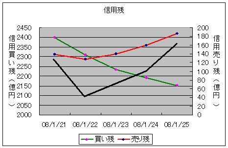 信用残と日経平均株価の変化(黒太線)