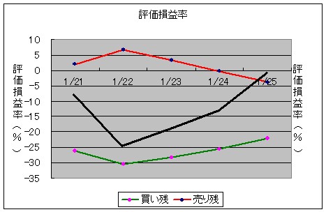 評価損益率と日経平均株価の変化(黒太線)