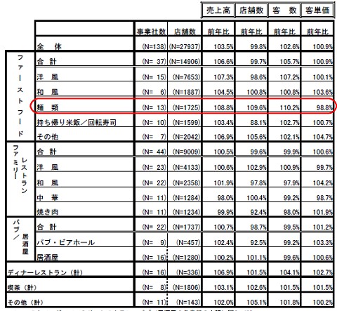 最新データである2007年12月の外食産業の売上などのデータ。中華と焼肉のみがはかばかしくない数字