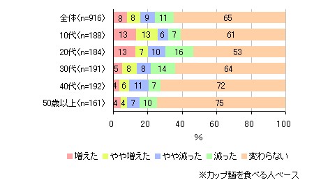 カップめんをどのような時に食べるのか(上位5項目のみ)