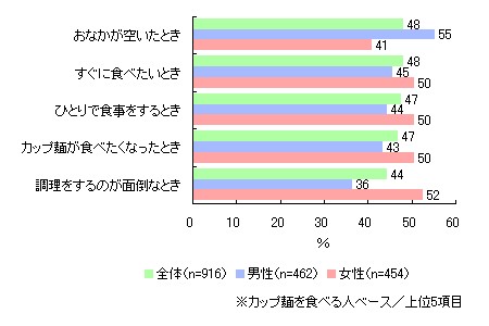 1～2年前に比べてカップめんを食べる頻度はどのように変わったか(カップめんを食べる人ベース)