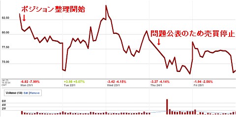 ソシエテ・ジェネラルの株価動向(Finacial Timesより)