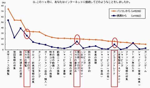 パソコン・携帯電話のここ一か月におけるインターネット利用用途