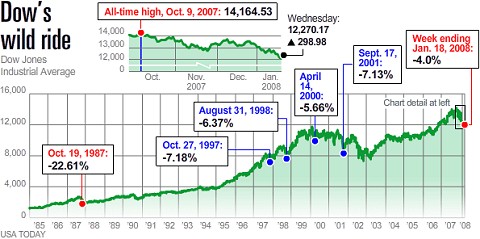 過去20年強のダウチャート(参照記事より)。一時的な下げはあったが全体的には上げ調子。今回のような急落も短い期間で見れば大急落だが、歴史の中ではわずかな瞬きに過ぎない、ということを表している……らしい。