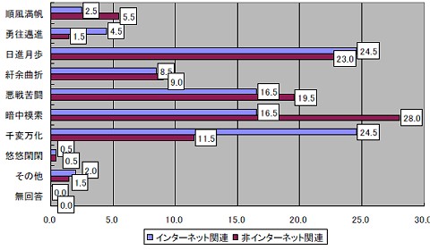 自分の業界について、2008年の展望を四文字熟語で表すと