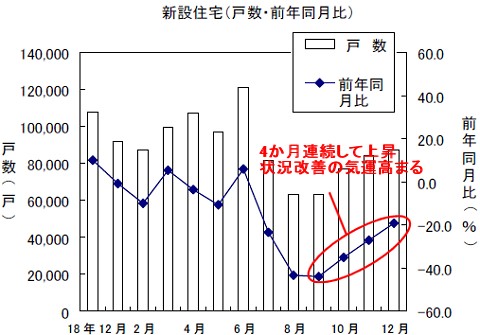 新設住宅戸数の変遷