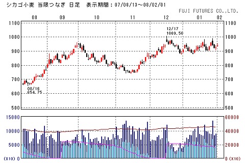 シカゴ取引所における昨年後半以降の小麦価格の変移