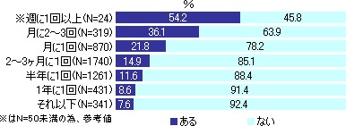 図版焼肉店利用頻度別