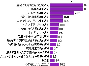 焼肉店にいかない理由