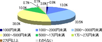 客単価