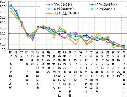 年齢層別重視したい点