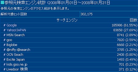 2008年1月度の検索エンジン利用率