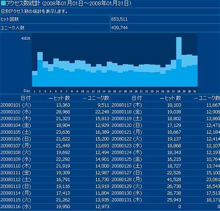 2008年1月度の日毎アクセス分析