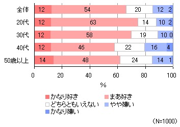 料理をするのは好きですか