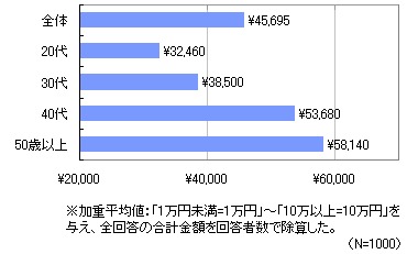 外食費を除く一家の一か月あたりの食費