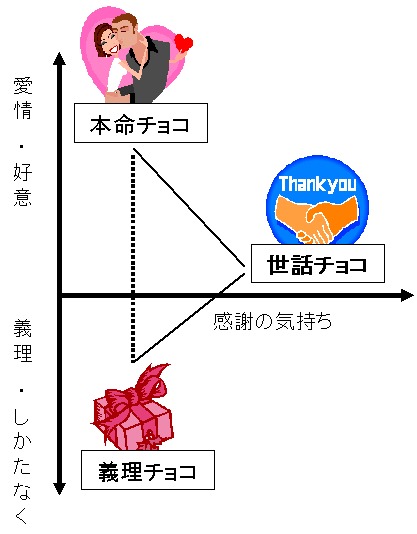 本命チョコと義理チョコ、そして「世話チョコ」との関係。