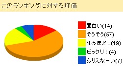 ランキングに対する評価イメージ