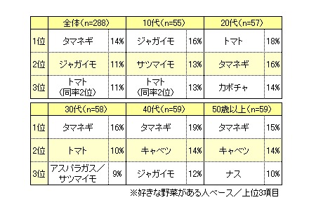 もっとも好きな野菜は?