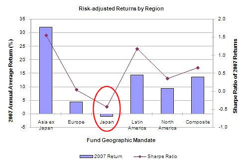 ヘッジファンドによる2007年における各地域に対する投資成績