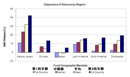 四半期毎の地域別利益の割合