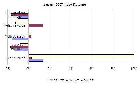 日本に対するヘッジファンドの成績状況
