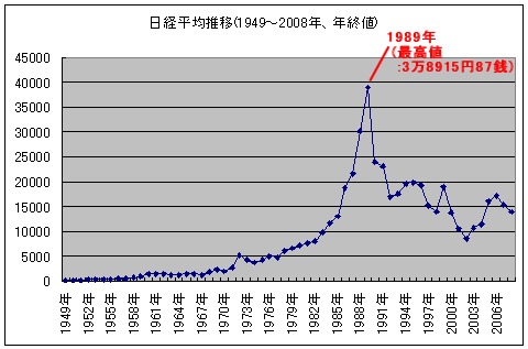 1949年以降の日経平均チャート