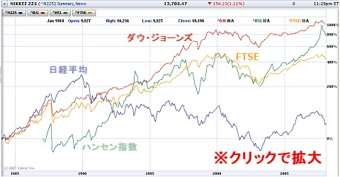 1985年から現在にいたるまでの、日経平均(N225、青)・ダウジョーズ(DJI、赤)・香港ハンセン指数(HSI、緑)・FTSE100種総合指数(FTSE、黄色)の流れ(クリックすると拡大します)