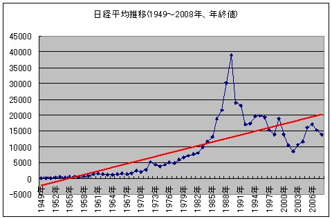 日経平均株価の動きに線形類似線(赤色)を加えたもの