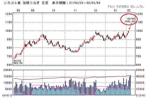 シカゴ取引所における昨年後半以降の小麦価格の変移