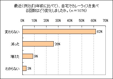 「最近自宅でカレーライスを食べる回数はどのように変化したか」