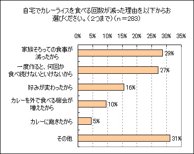 「自宅でカレーライスを食べる回数が減った理由」