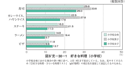 小学生が好きな料理(上位のみ転載)