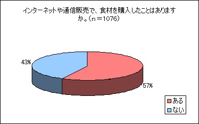 インターネットや通信販売で、食材を購入したことがあるか