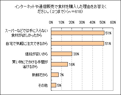 「(ネット通販・通販で食材を買った人に)なぜ買ったのか。理由を二つまで」