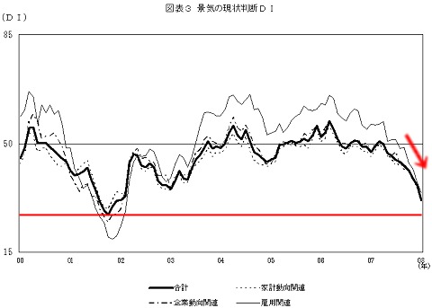 2000年以降の現状判断DIの推移(赤線は当方で付加)