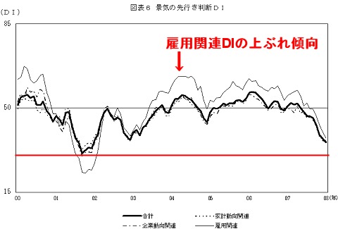 2000年以降の先行き判断DIの推移(赤線は当方で付加)