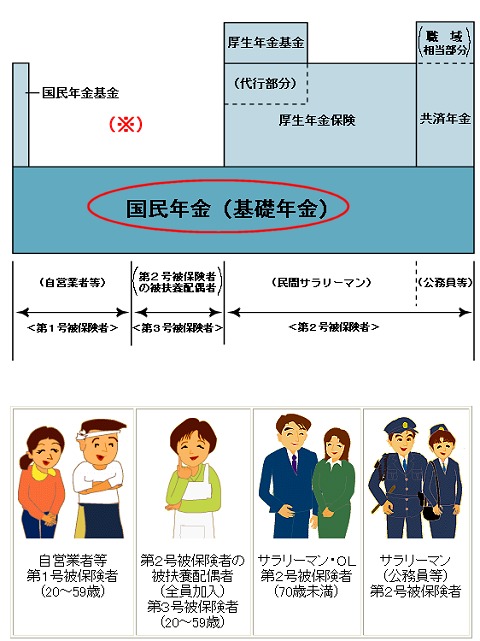 現行の公的年金の仕組み。